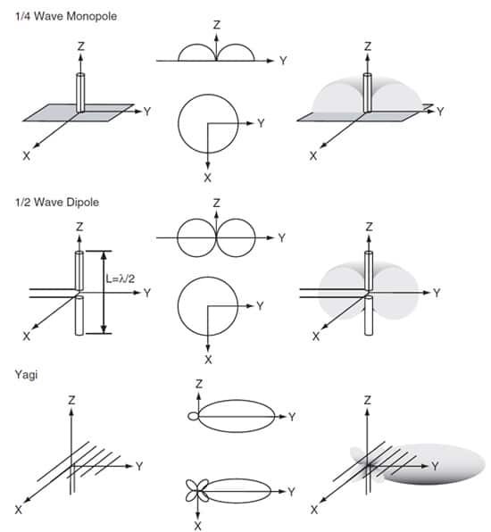 Antenna radiation patterns